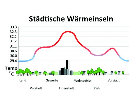 Städtische Wärmeinseln Stadtklima im Vergleich zum Umland