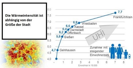 Wärmeinselintensität nach Stadtgrösse Je grösser die Stadt desto wärmer